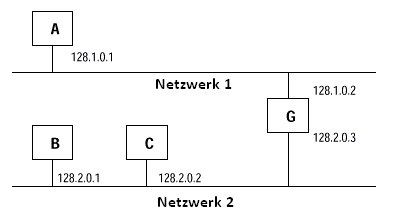 Gateway-Beispiel