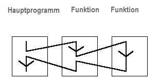 Ein Diagramm, in dem die Regeln für den Funktionsaufruf beschrieben werden