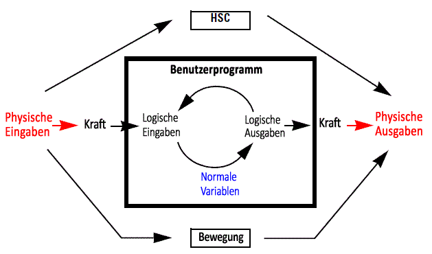 Ein Diagramm, das das Erzwingungsverhalten von E/A-Variablen veranschaulicht