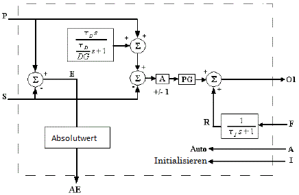 Vorgang des Funktionsblocks IPIDController