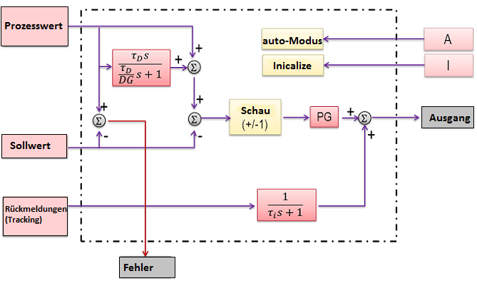 Beschreibung des IPIDController-Funktionsblocks