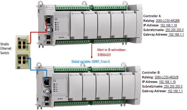 Diagramm mit Veranschaulichung, wie Sie einen Wert aus Controller A in eine globale Variable f&uuml;r Controller B schreiben k&ouml;nnen