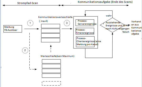 Diagramm mit Veranschaulichung, wie und wann Meldungen basierend auf dem Status der Com-Warteschlange ausgef&uuml;hrt werden