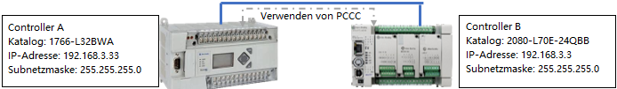 Ein MSG_PCCC-Messaging-Programm erstellen, um einen Wert auf eine Adresse in MicroLogix zu schreiben und von dieser zu lesen