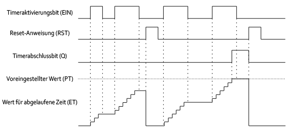 Beispiel eines RTO-Timing-Diagramms
