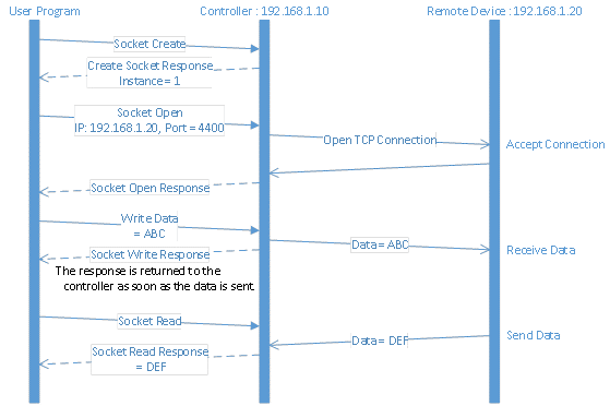 Transaktionen für TCP-Client