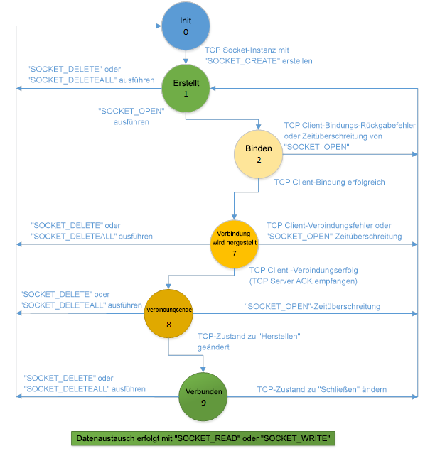 TCP-Server mit Socket-Anweisungen
