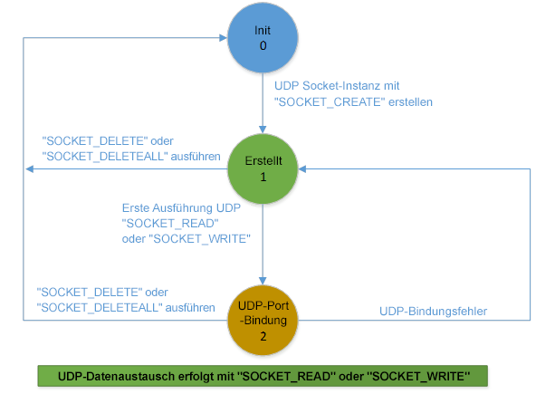 UDP-Datagramm ohne SOCKET_OPEN-Anweisung