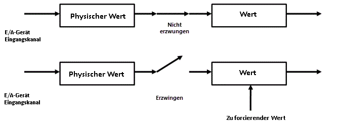 Ein Diagramm, das zeigt, wie die Temperaturablesung von einem Sensor erzwungen wird