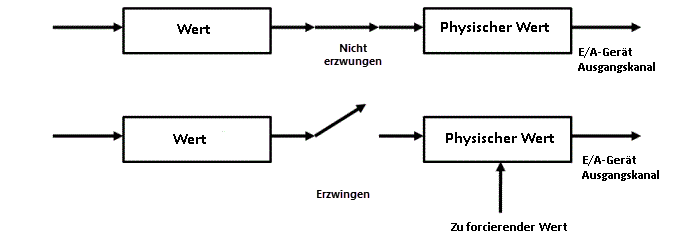 Ein Diagramm, das zeigt, wie das Schließen eines Antriebsventils forciert wird