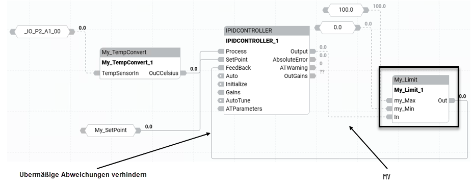 Funktionsblockdiagramm eines IPIDControllers mit einer Rückführungsschleife zur Begrenzung des Aufschaukelns des bearbeiteten Werts