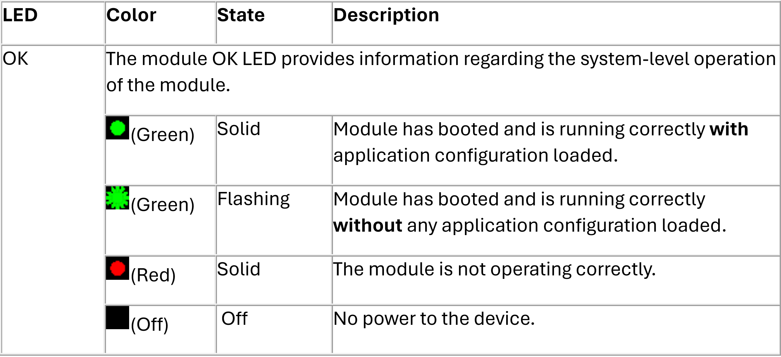 table of OK LED states