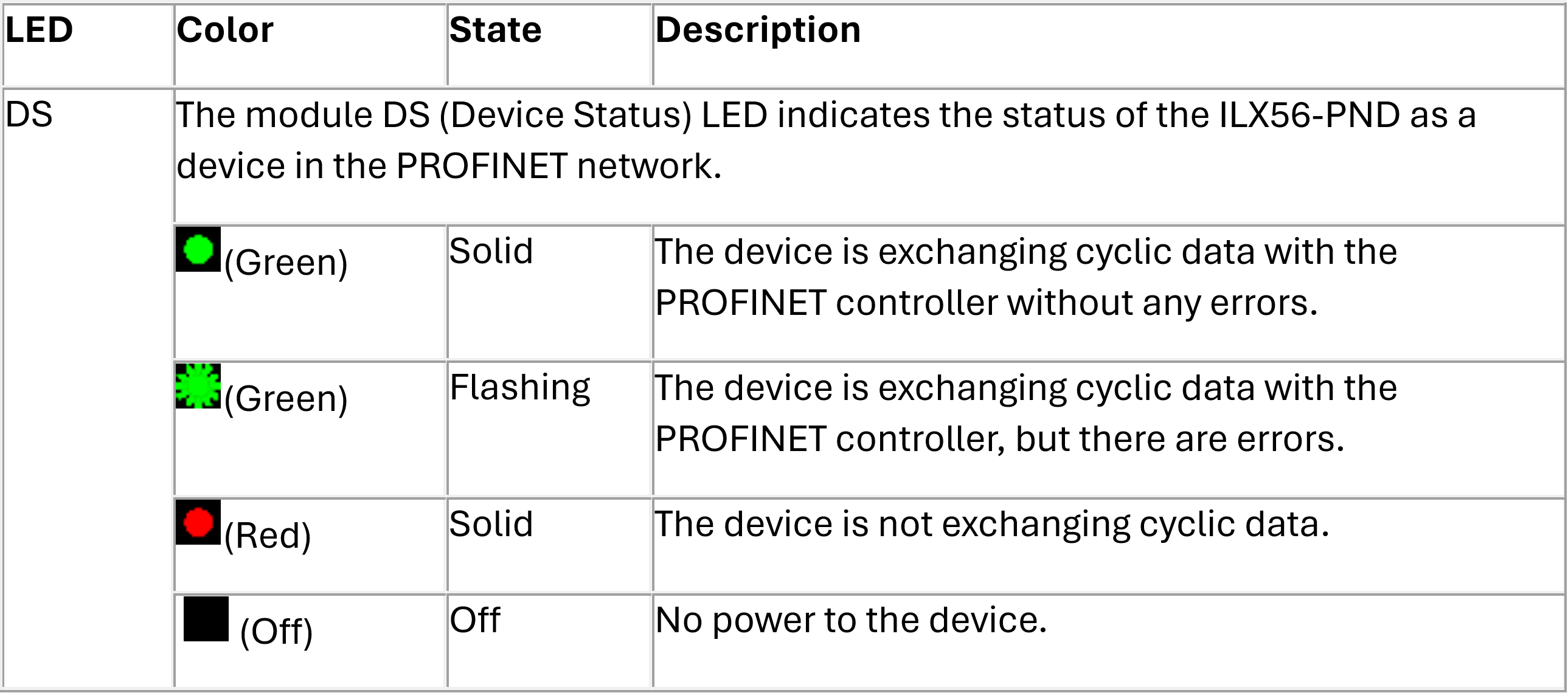 table of DS LED states
