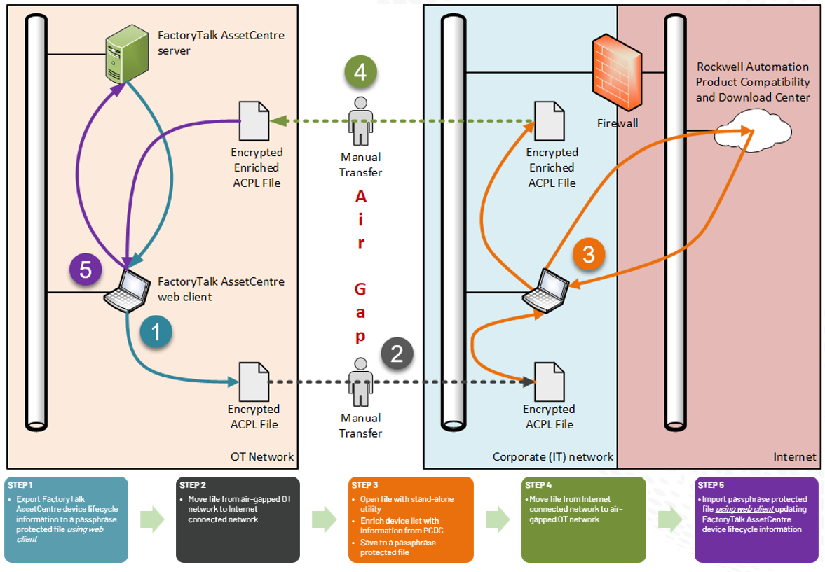 Workflow for updating device lifecycle information across an air gap