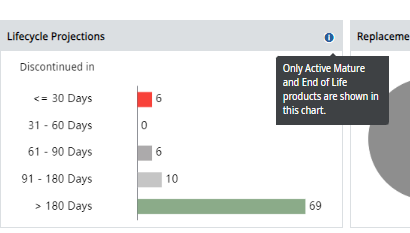 lifecycle projections