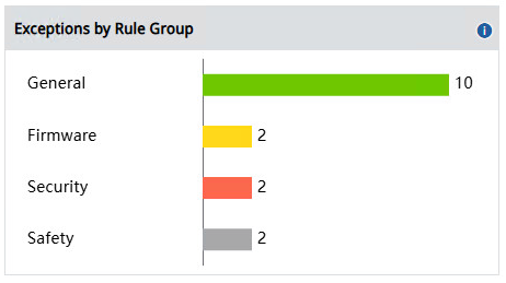 Exceptions by Rule Group
