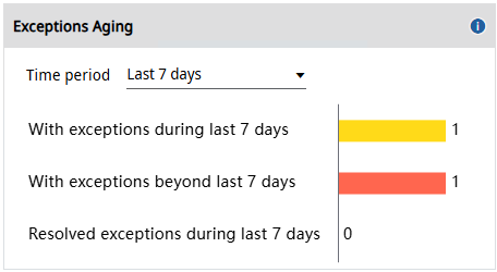 Devices with Exceptions