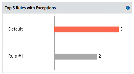 Top 5 Rules with Exceptions