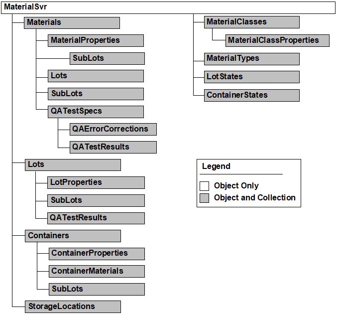Material Server API Overview
