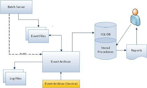 Event Archiver Architecture