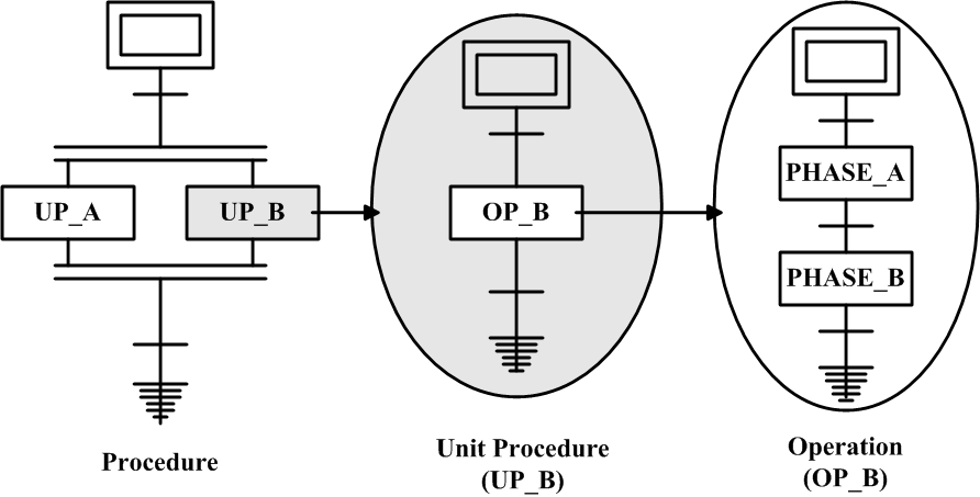 Recipe procedure levels