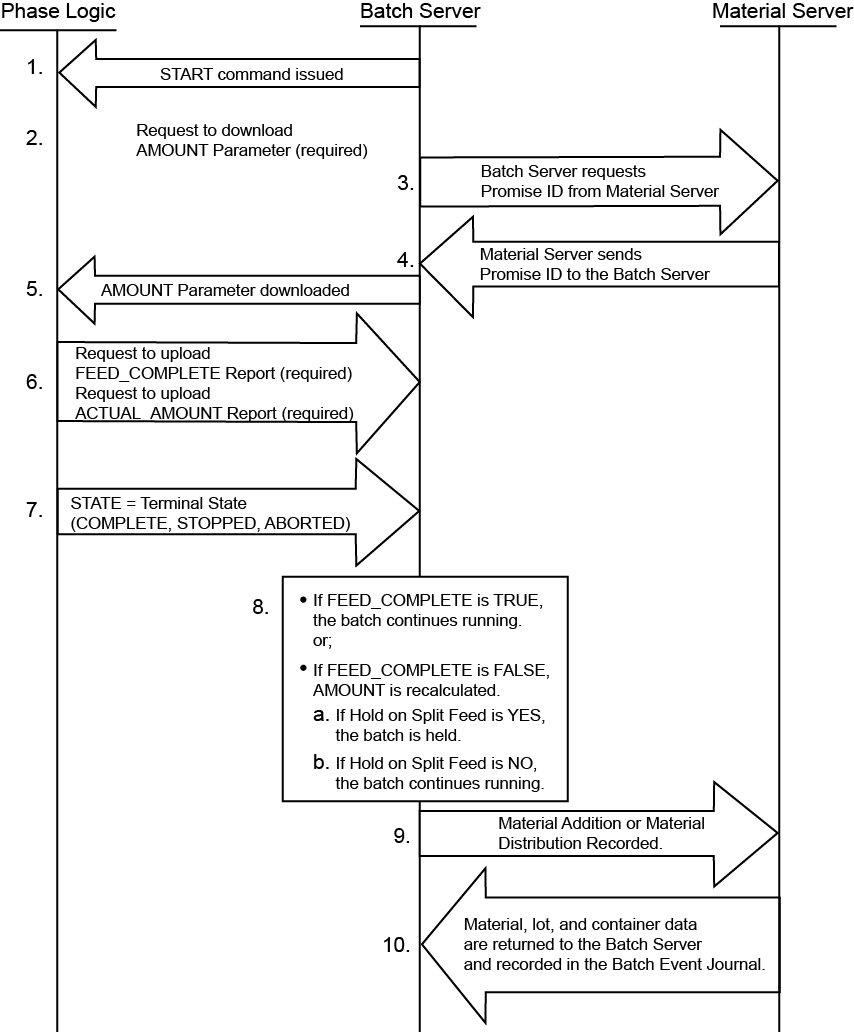 FTB_PCD Programmers phase process diagram