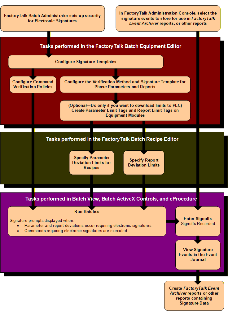 FactoryTalk Batch Equipment Editor, flowchart of electronic signatures
