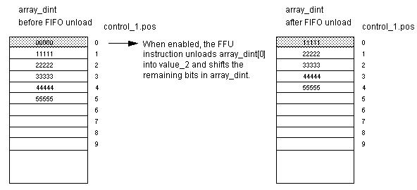 FFU example from Rockwell Automation instruction help Rockwell FIFO unload example showing array values shifting down one position after an FFU instruction