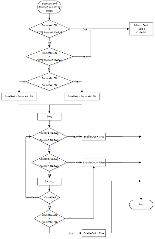 LT String Compare Flow Chart