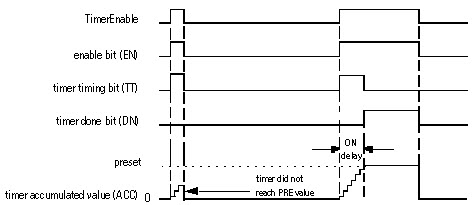 Timer On Delay With Reset Tonr