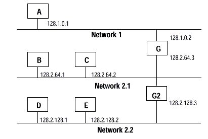 Subnet mask example