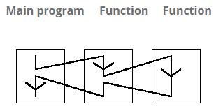 A diagram describing the function-calling rules