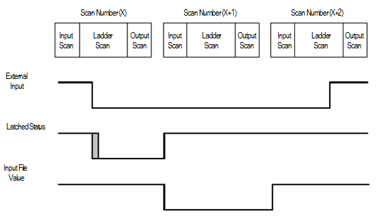 Example 4: Falling edge behavior