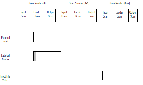 Rising edge behavior example2