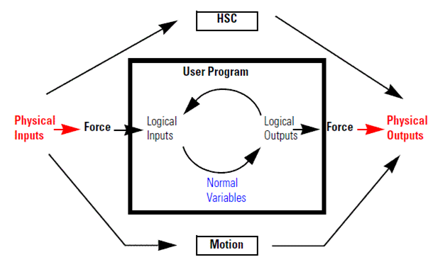 A diagram that illustrates the forcing behavior of I/O variables