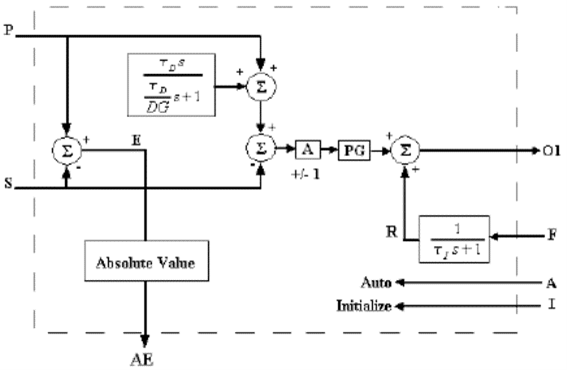IPIDController function block operation