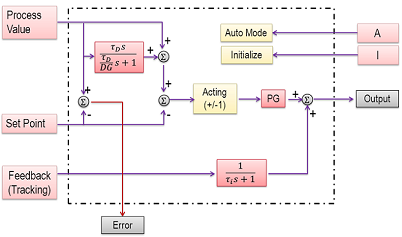 IPIDController function block description