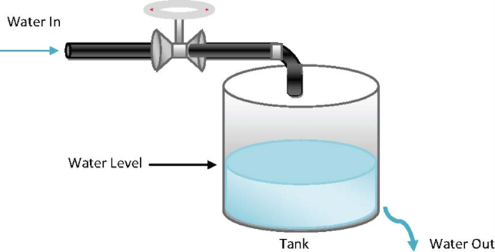 Example: How to create an IPIDController program to control water supply level