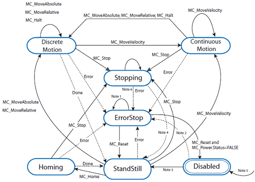 Motion control axis state diagram