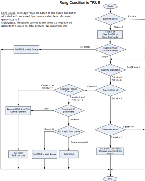 Process diagram showing the message execution process when the rung condition is true