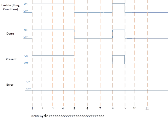 Successful execution when a module is physically present
