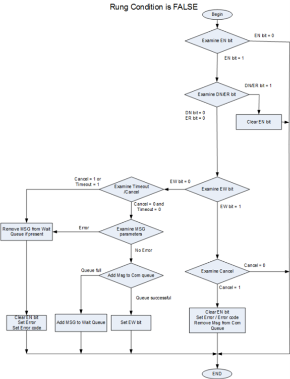 Diagram showing the message instruction events that occur when the Rung condition is False