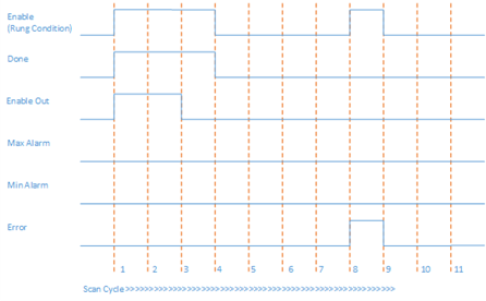 Output overflow condition and input configuration error