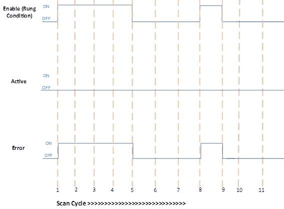 PID execution with Error