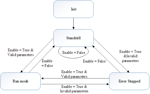 PID instruction processing state