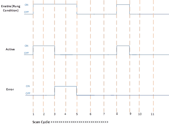 Successful PID execution and Error