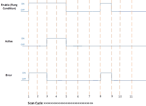 PID execution with Error then successful execution
