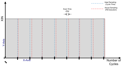 Scan Time Jitter on the XOUT value