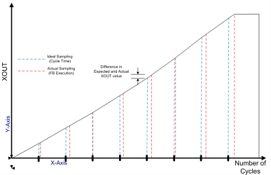 Scan Time Jitter on the XOUT value