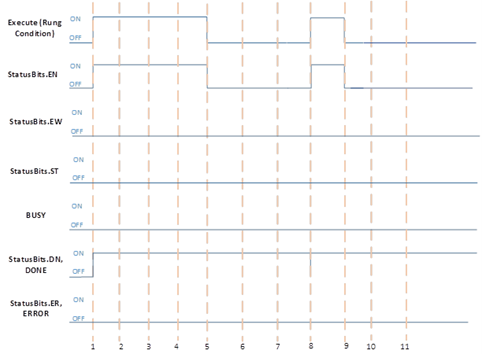 Successful execution for Socket instructions when process is immediate